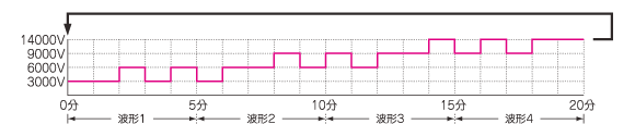 自动模式B 波形